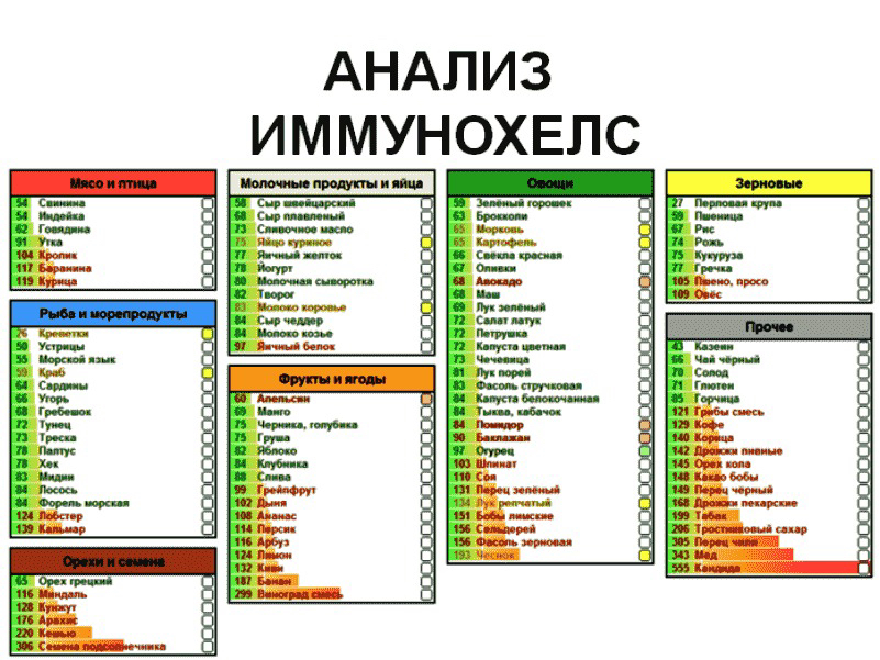 Тест на непереносимость. Анализы на непереносимость продуктов питания. Тест иммунохелс. Тест на непереносимость. Таблица иммунохелс.